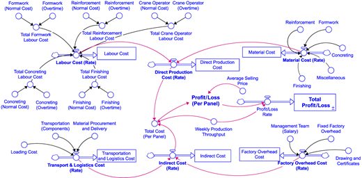 A figure illustrating the cost flow, which links labor, materials, overhead, and logistics to total and direct production costs.