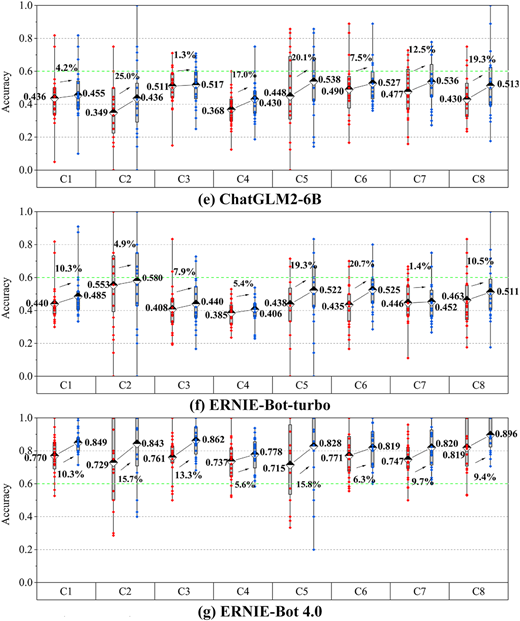 A seven-panel figure shows L L M accuracy across eight construction-law areas, with improvements after adding the C L K R.