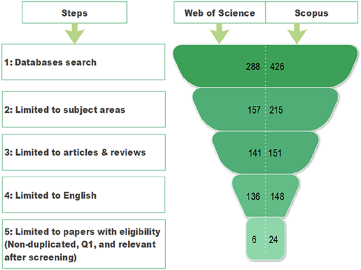A funnel diagram shows S L R steps from database search to eligible papers with counts for Web of Science and Scopus.