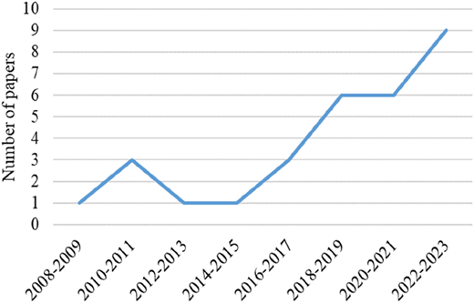 A line graph shows the annual publication trend of reviewed papers from 2008 to 2023.