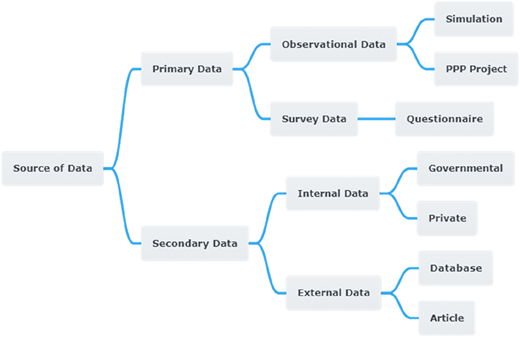 A diagram shows data sources divided into primary and secondary categories with their subcategories.