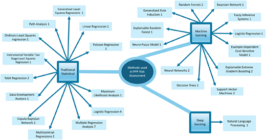 A diagram shows P P P risk assessment methods in traditional statistical, machine learning, and deep learning groups.