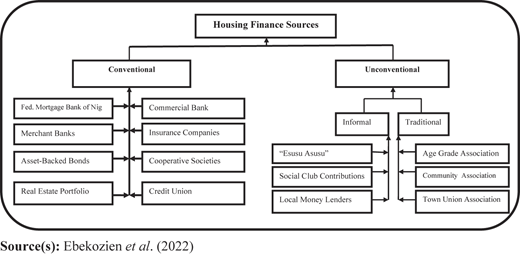 A hierarchical diagram shows conventional and unconventional housing finance sources.