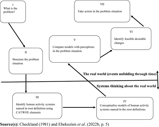 A systems thinking model shows seven stages linking real-world actions with conceptual analysis.