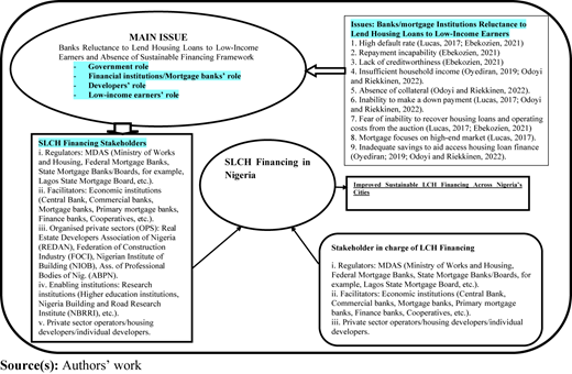 An infographic shows S L C H financing issues, stakeholders, and sustainable solutions in Nigeria.