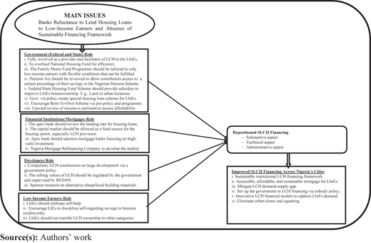 A framework shows S L C H financing issues, stakeholder roles, and improvement strategies in Nigeria.