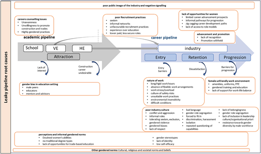 A figure shows causes of leaky pipeline in construction careers, divided into academic and career stages.