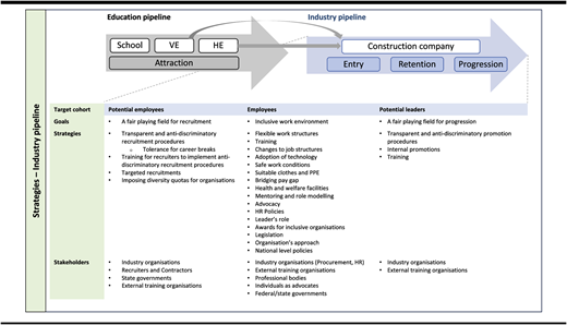 A figure illustrates the educational and industrial strategies to support potential and current employees and future leaders.
