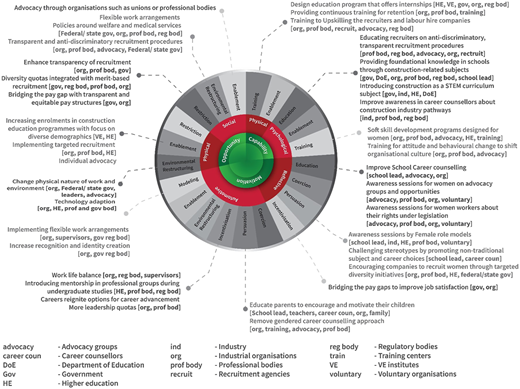 A figure with layered segments representing behavior sources, interventions, and policies.