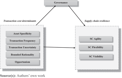 A framework shows the relationship between governance, transaction cost determinants, and supply chain resilience.