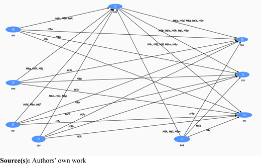 A path diagram shows labeled hypotheses linking governance, transaction determinants, and resilience constructs.