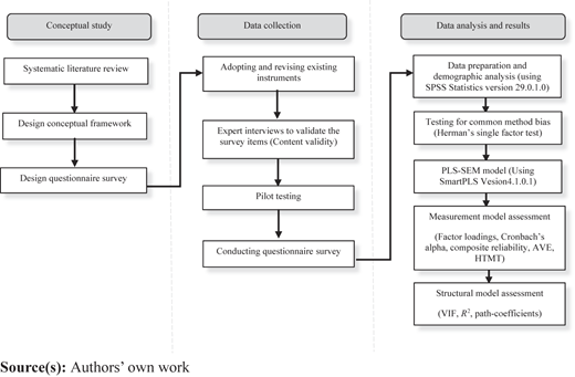 A framework outlines conceptual study, data collection, and data analysis processes.