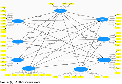 A structural equation model shows significant and non-significant path coefficients among nine latent variables.