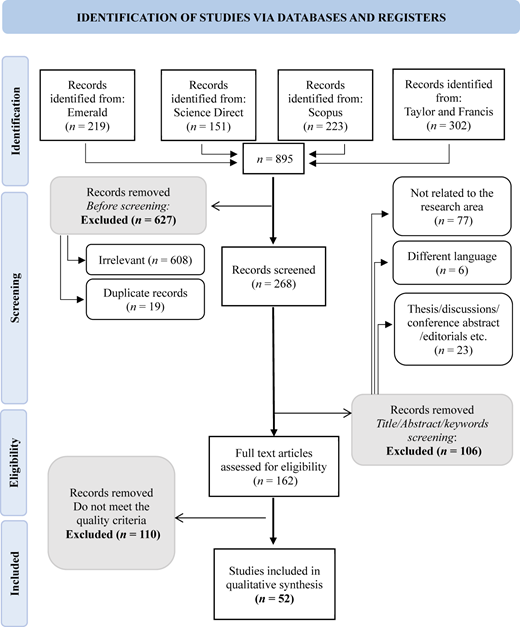A flowchart with four database sources shows screening and exclusion stages leading to 52 studies.