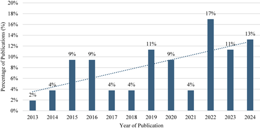 A vertical bar chart shows the yearly percentage of articles published from 2013–2024.
