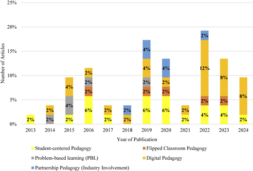 A vertical stacked bar chart shows annual percentages of studies using six pedagogical approaches.