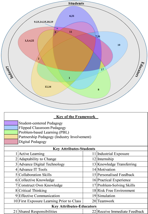 A Venn diagram with five color-coded pedagogies overlapping within an oval.