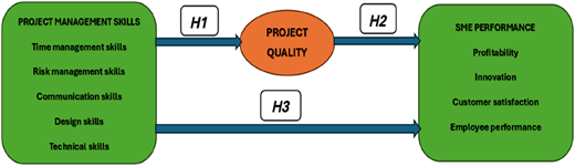 A conceptual model illustrating the relationships between project management skills, project quality, and SME performance.