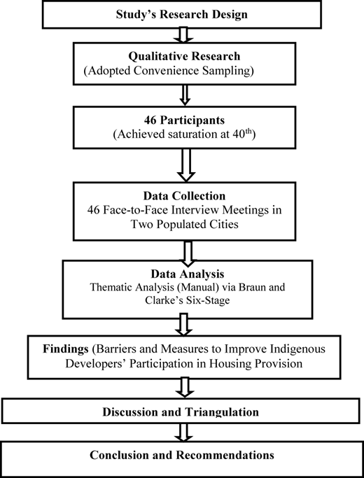 A flowchart illustrating the stages of a research design process.