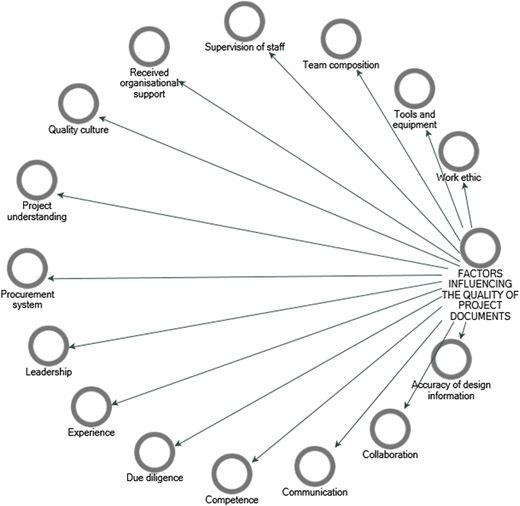 A conceptual diagram shows factors influencing the quality of project documents.