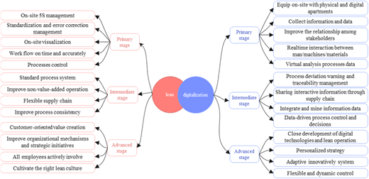 A conceptual flow diagram shows lean and digitalization stages with left and right processes connected by directional arrows.