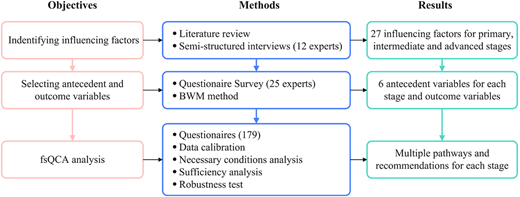 A flow diagram shows Objectives, Methods, and Results connected by horizontal and vertical arrows across three stages.
