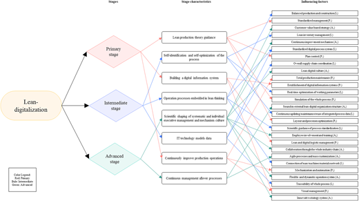 A multi-stage flow diagram shows lean digitalization stages, core elements, and corresponding influencing factors.
