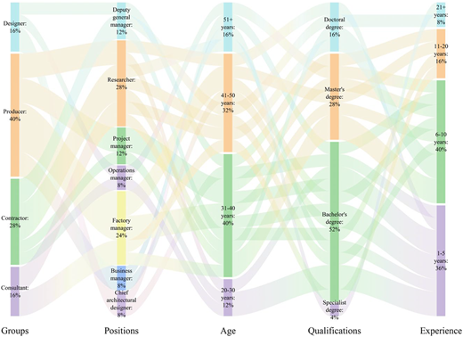 A Sankey diagram shows flows from Groups to Positions, Age, Qualifications, and Experience with percentages.