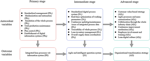 A flow diagram shows antecedent and outcome variables across Primary, Intermediate, and Advanced stages.