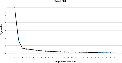 A line graph titled Scree Plot showing eigenvalues on the vertical axis and component numbers on the horizontal axis.