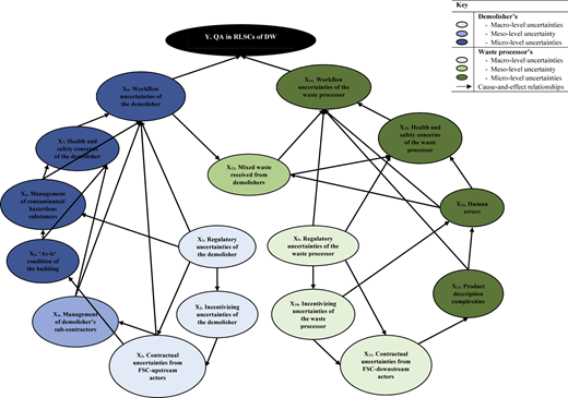A diagram representing a conceptual information processing model for quality assurance in reverse logistics supply chains of deconstruction waste.