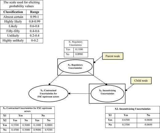 A diagram of conditional probability tables.