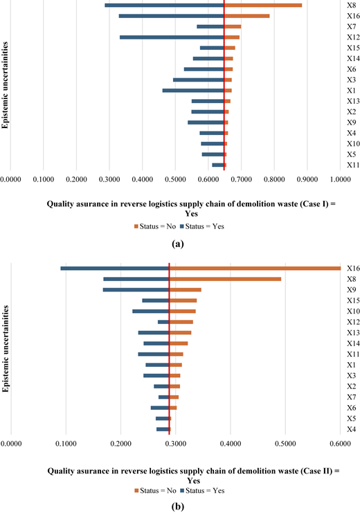 Two bar graphs depict epistemic uncertainties in reverse logistics supply chain of demolition waste for two cases.