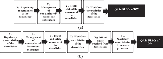 Flowchart of critical paths of epistemic uncertainties for Case I (a) and (b).