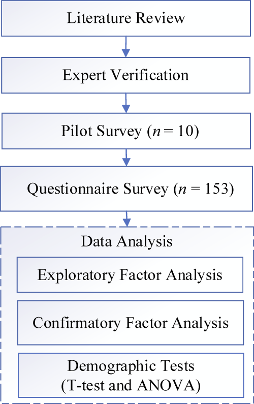 A flowchart shows research methodology steps from literature review to expert verification, surveys, and data analysis.