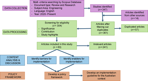 A flow diagram showing data collection, processing, analysis, and policy framework steps with article filtering.