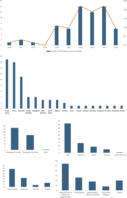 A multipanel chart showing publications over time, countries, regions, methods, and research themes.