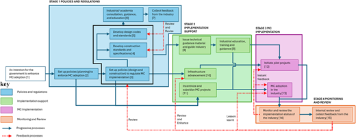 A flow diagram showing government intention leading to policies, industry actions, feedback, and adoption cycles.