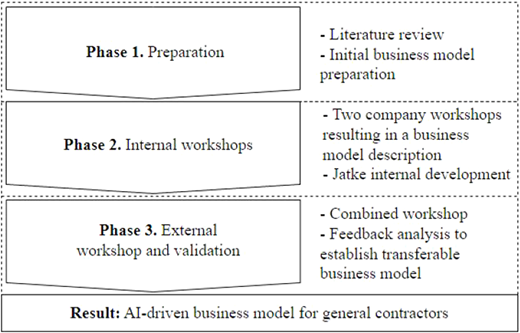A flowchart illustrating the research process for developing an AI-driven business model for general contractors.