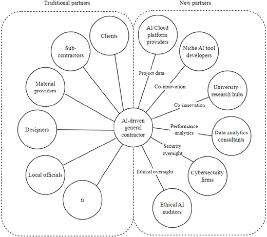 A diagram of an AI-driven general contractor's ecosystem with traditional and new partners.