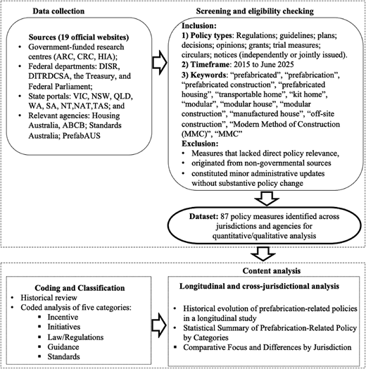 A flowchart shows data collection, screening, dataset creation, and content analysis within two dashed sections.