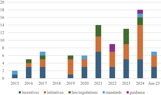 A stacked vertical bar graph shows the number of activities by category over time.