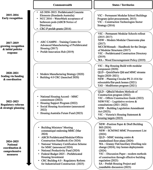 A timeline compares Commonwealth and States policies on prefabrication from 2015 to 2025.