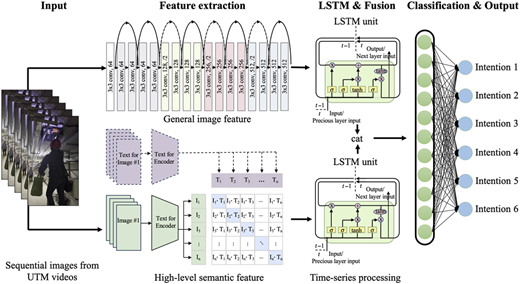 A pipeline diagram showing image and text feature extraction, L S T M fusion, and final intention classification.