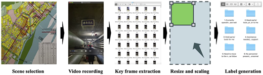 A five-step workflow showing scene selection, video capture, key-frame extraction, resizing, and label creation.