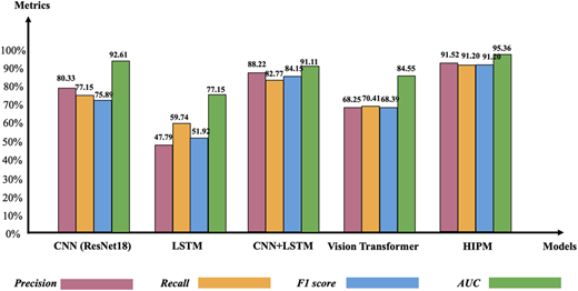 A grouped bar chart comparing multiple models using four performance metrics.