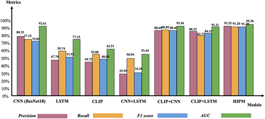 A grouped bar chart comparing multiple models, each shown with four coloured bars.