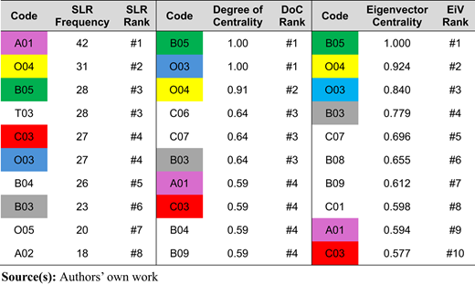 A table comparing top-ranked human factors across three metrics.