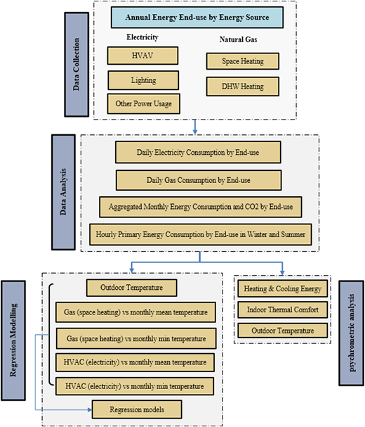 A flowchart shows energy data collection, analysis, regression modeling, and psychrometric analysis steps.