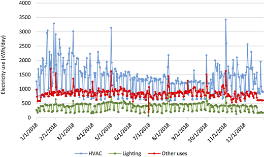 line graph shows daily electricity use for H V A C, lighting, and other uses across 2018.